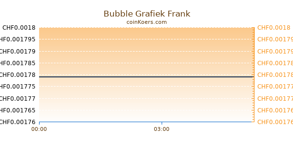 Bubble Grafiek Vandaag