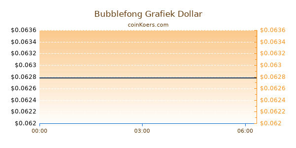 Bubblefong Grafiek Vandaag