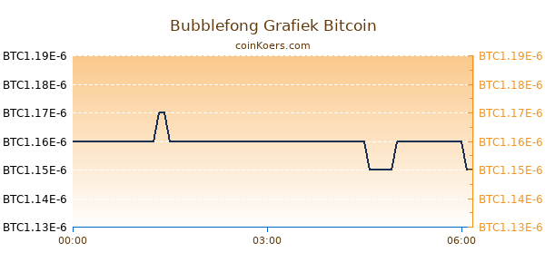 Bubblefong Grafiek Vandaag