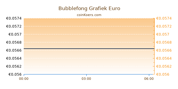 Bubblefong Grafiek Vandaag