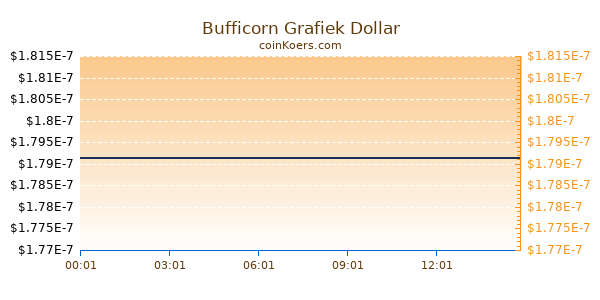 Bufficorn Grafiek Vandaag