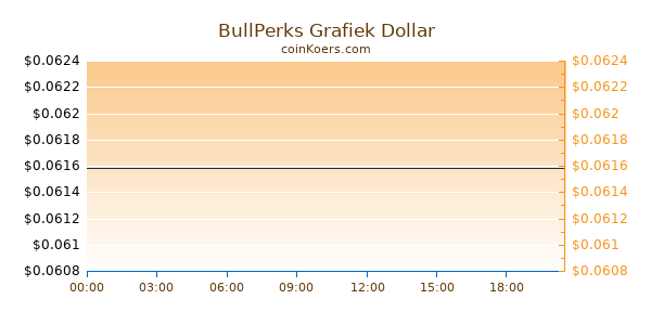 BullPerks Grafiek Vandaag
