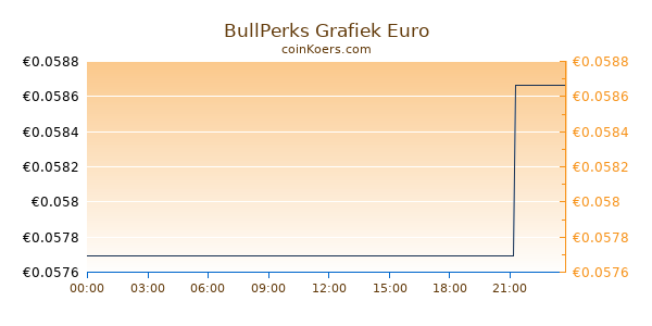BullPerks Grafiek Vandaag