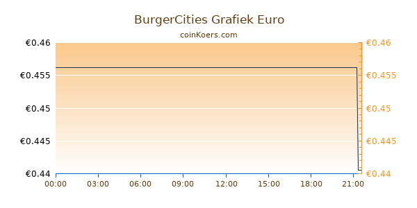 BurgerCities Grafiek Vandaag