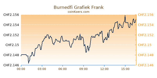 Burnedfi Grafiek Vandaag