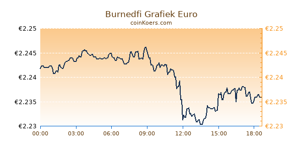 Burnedfi Grafiek Vandaag