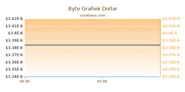 Byte Grafiek Vandaag