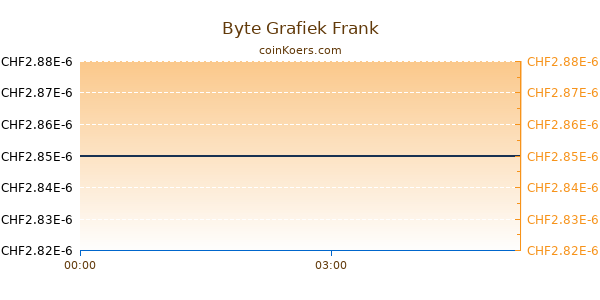 Byte Grafiek Vandaag