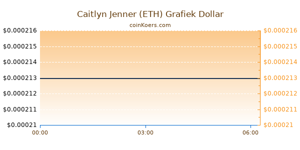 Caitlyn Jenner (ETH) Grafiek Vandaag