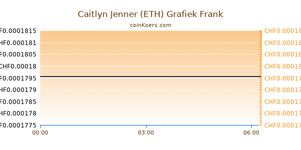 Caitlyn Jenner (ETH) Grafiek Vandaag