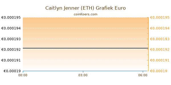 Caitlyn Jenner (ETH) Grafiek Vandaag