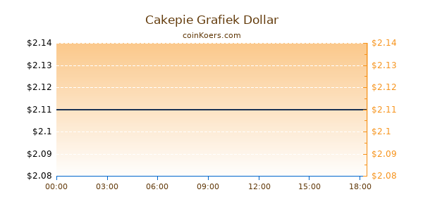 Cakepie Grafiek Vandaag