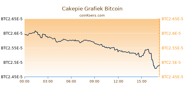 Cakepie Grafiek Vandaag