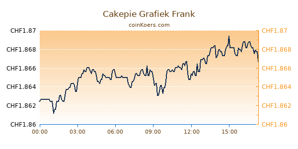 Cakepie Grafiek Vandaag