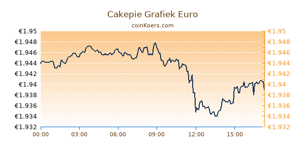 Cakepie Grafiek Vandaag