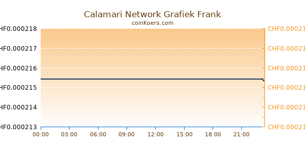 Calamari Network Grafiek Vandaag