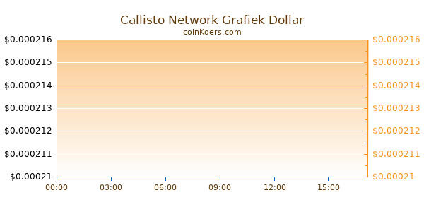 Callisto Network Grafiek Vandaag