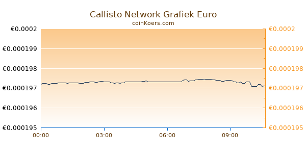 Callisto Network Grafiek Vandaag