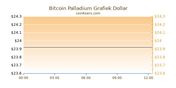 Bitcoin Palladium Grafiek Vandaag