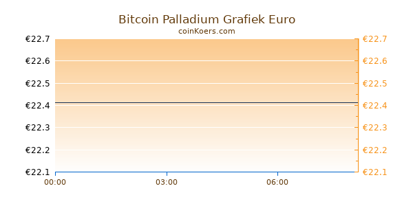 Bitcoin Palladium Grafiek Vandaag