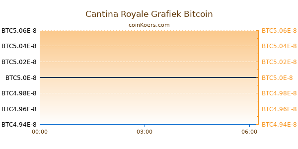 Cantina Royale Grafiek Vandaag