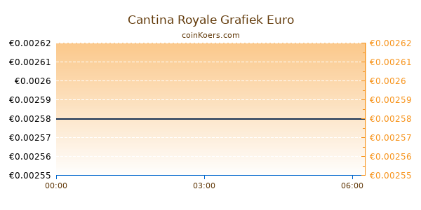 Cantina Royale Grafiek Vandaag