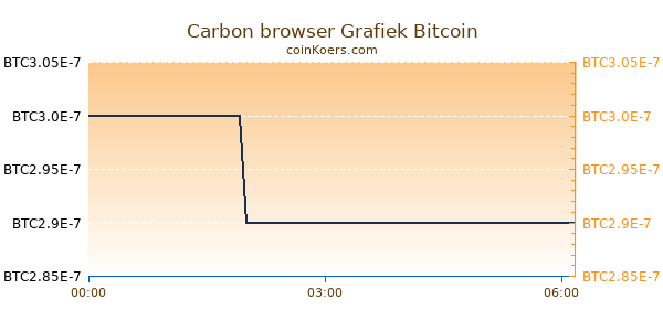 Carbon browser Grafiek Vandaag