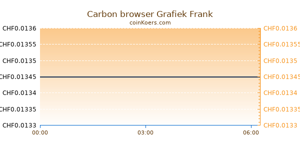 Carbon browser Grafiek Vandaag