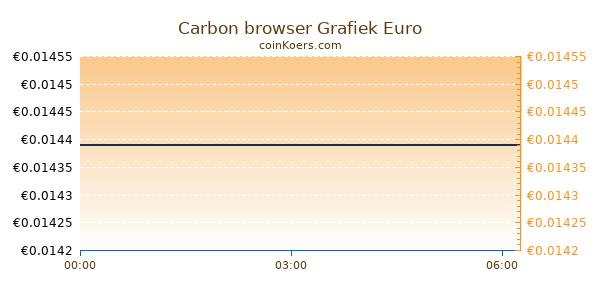 Carbon browser Grafiek Vandaag