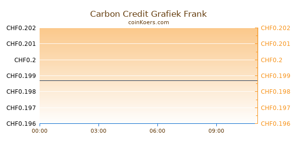 Carbon Credit Grafiek Vandaag