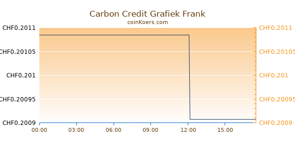 Carbon Credit Grafiek Vandaag