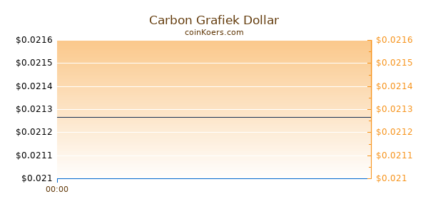 Carbon Grafiek Vandaag