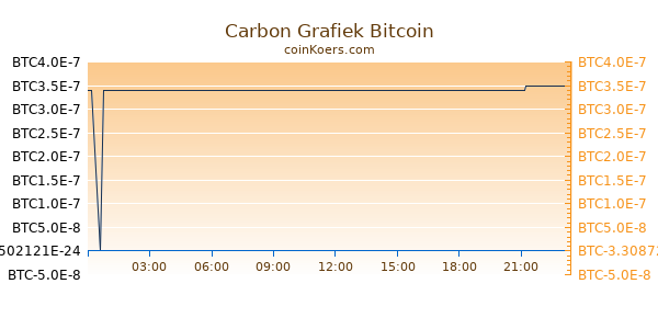 Carbon Grafiek Vandaag