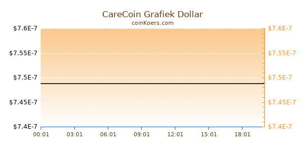 CareCoin Grafiek Vandaag