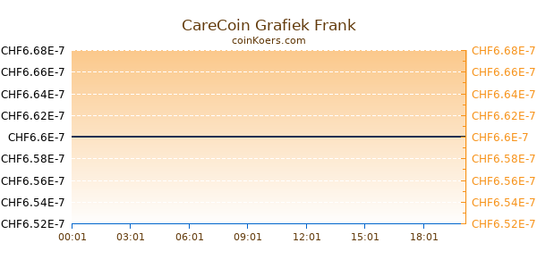 CareCoin Grafiek Vandaag