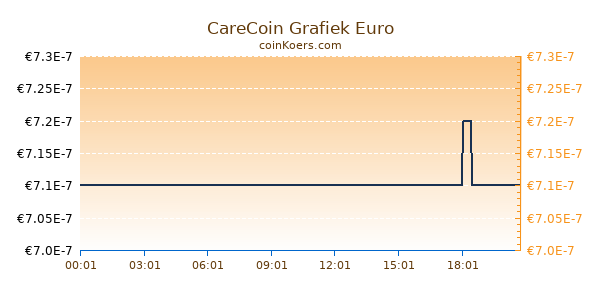 CareCoin Grafiek Vandaag