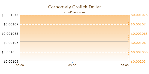 Carnomaly Grafiek Vandaag