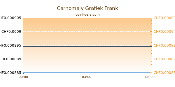 Carnomaly Grafiek Vandaag