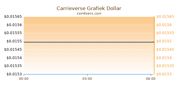 Carrieverse Grafiek Vandaag