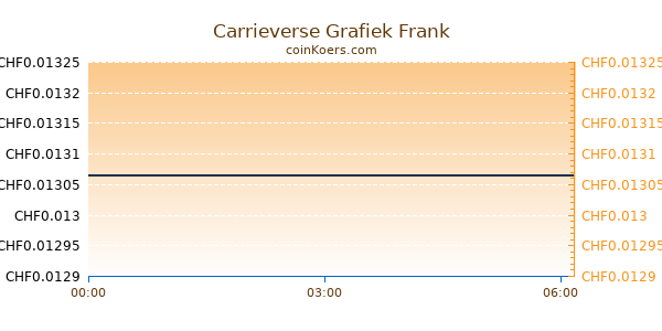 Carrieverse Grafiek Vandaag