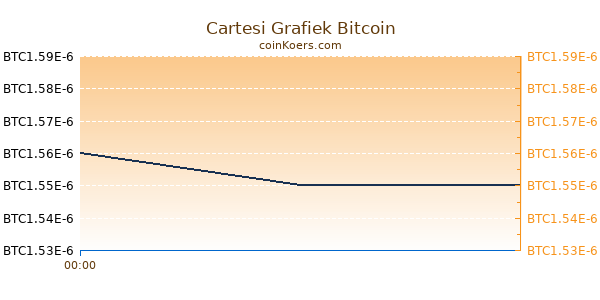 Cartesi Grafiek Vandaag