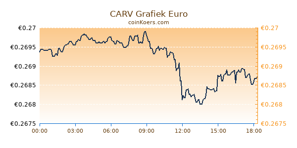 CARV Grafiek Vandaag
