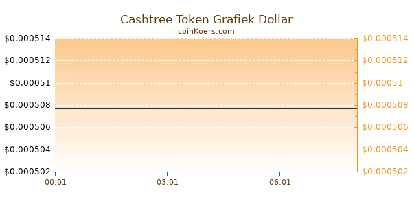 Cashtree Token Grafiek Vandaag