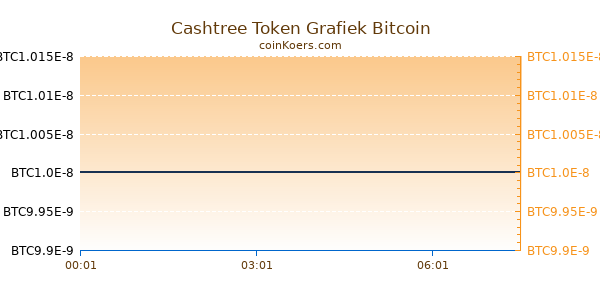 Cashtree Token Grafiek Vandaag