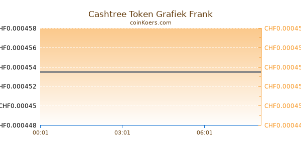 Cashtree Token Grafiek Vandaag