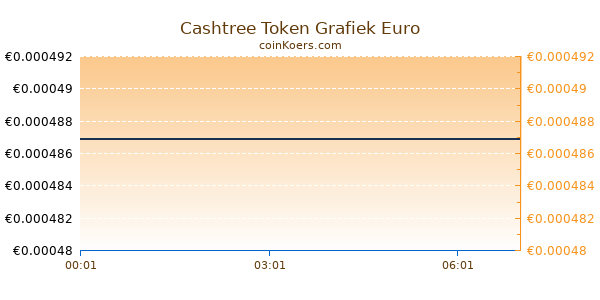 Cashtree Token Grafiek Vandaag