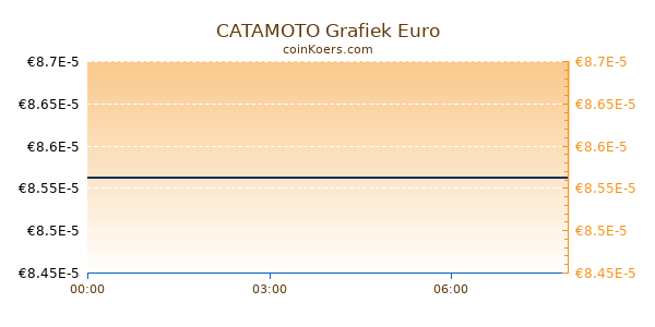 CATAMOTO Grafiek Vandaag