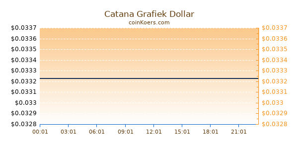 Catana Grafiek Vandaag