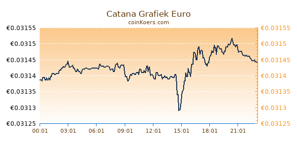 Catana Grafiek Vandaag