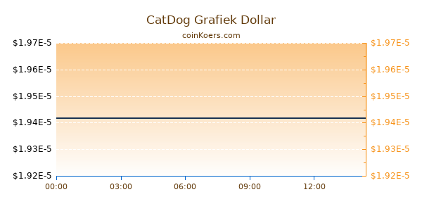 CatDog Grafiek Vandaag